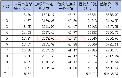 50万中年人的百亿信用卡坏账 被光大银行0.5折甩卖了
