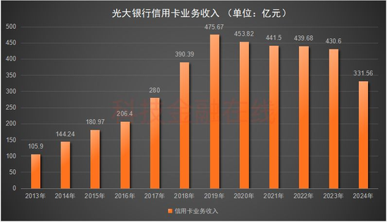 50万中年人的百亿信用卡坏账 被光大银行0.5折甩卖了