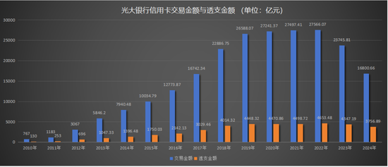 50万中年人的百亿信用卡坏账 被光大银行0.5折甩卖了