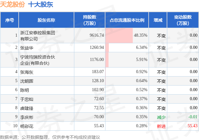 6月11日天龙股份发布公告，股东减持155.78万股