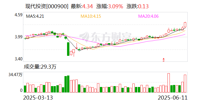 现代投资：大有期货有限公司是现代投资股份有限公司全资子公司