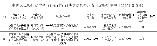 沈阳于洪永安村镇银行被罚25万元：未按规定履行客户身份识别义务