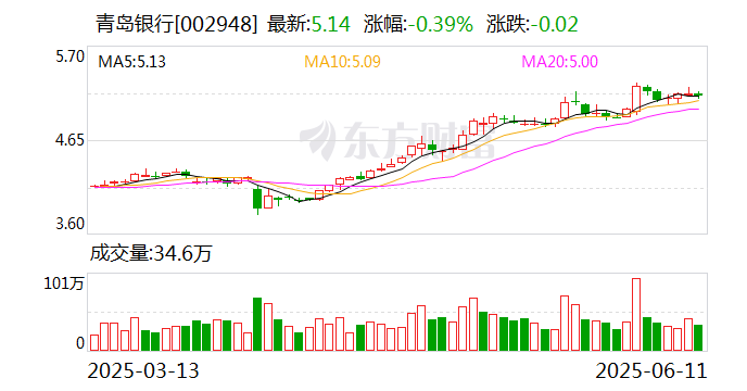 青岛银行:青岛国信集团拟通过子公司增持公司股份