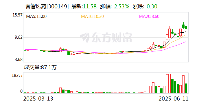 睿智医药：拟转让参股公司生和堂32.59%股权