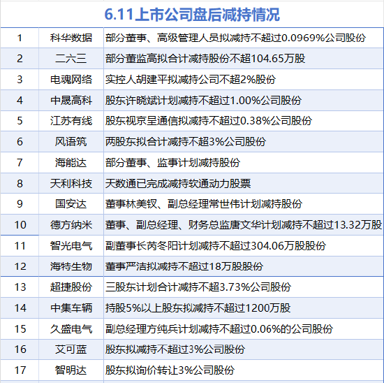 6月11日增减持汇总：青岛银行增持 海能达等17股减持（表）