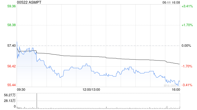 ASMPT获美国资本集团增持44.77万股 每股作价约56.76港元