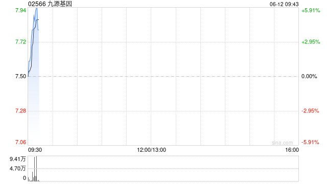 九源基因将于7月30日派发末期股息每10股0.61港元