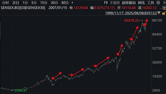 降息！借流动性东风，印度挑战“十连涨”？