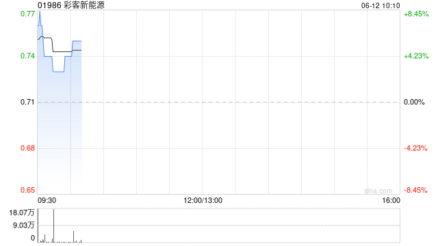 彩客新能源：彩客科技一季度归母净利为4623.8万元 同比增长104.02%