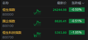 午评：港股恒指跌0.5% 科指跌1.05% 黄金股普涨 顺丰控股涨超8%创上市以来新高
