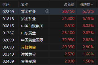午评：港股恒指跌0.5% 科指跌1.05% 黄金股普涨 顺丰控股涨超8%创上市以来新高