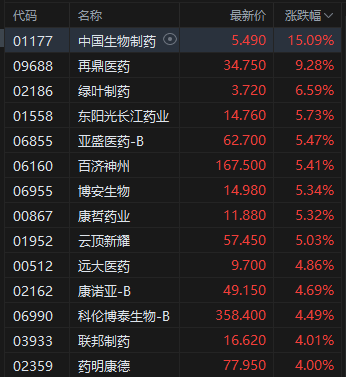 午评：港股恒指跌0.5% 科指跌1.05% 黄金股普涨 顺丰控股涨超8%创上市以来新高