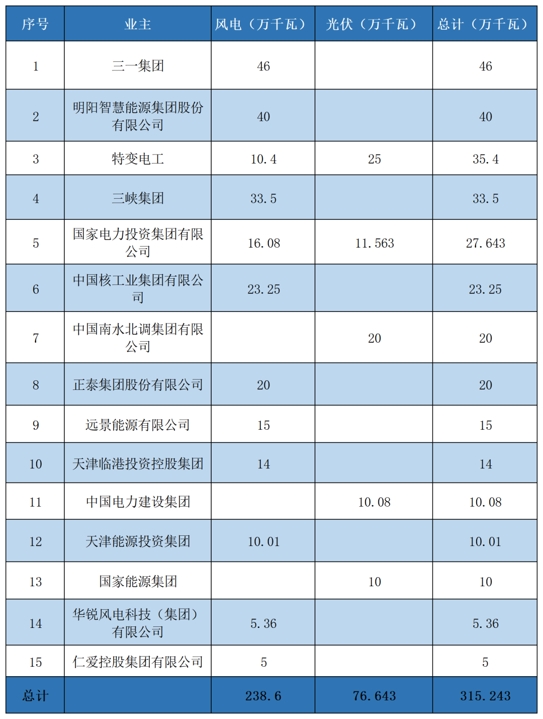 天津3.15GW风、光指标清单：三峡、国家电投等领衔