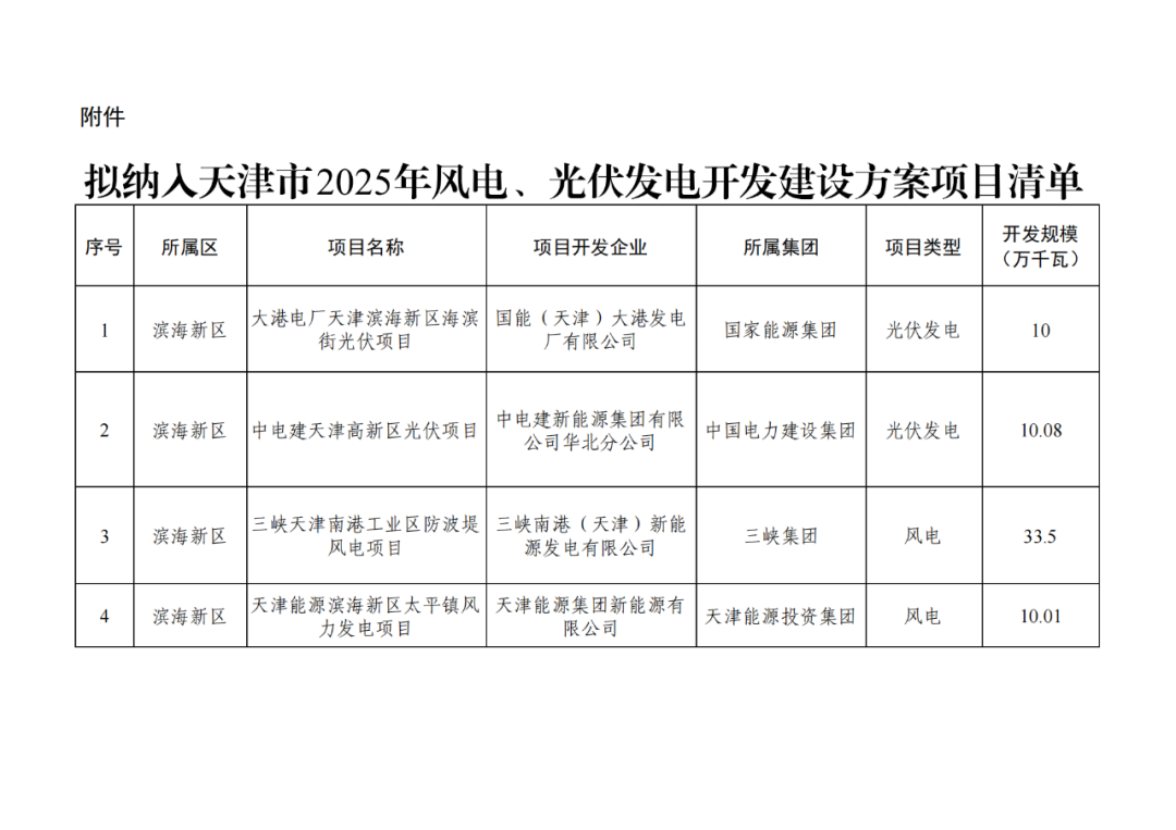 天津3.15GW风、光指标清单：三峡、国家电投等领衔