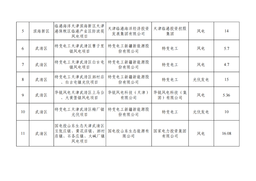 天津3.15GW风、光指标清单：三峡、国家电投等领衔