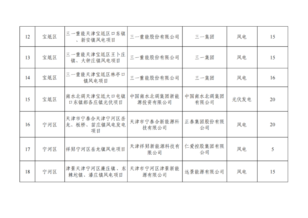 天津3.15GW风、光指标清单：三峡、国家电投等领衔