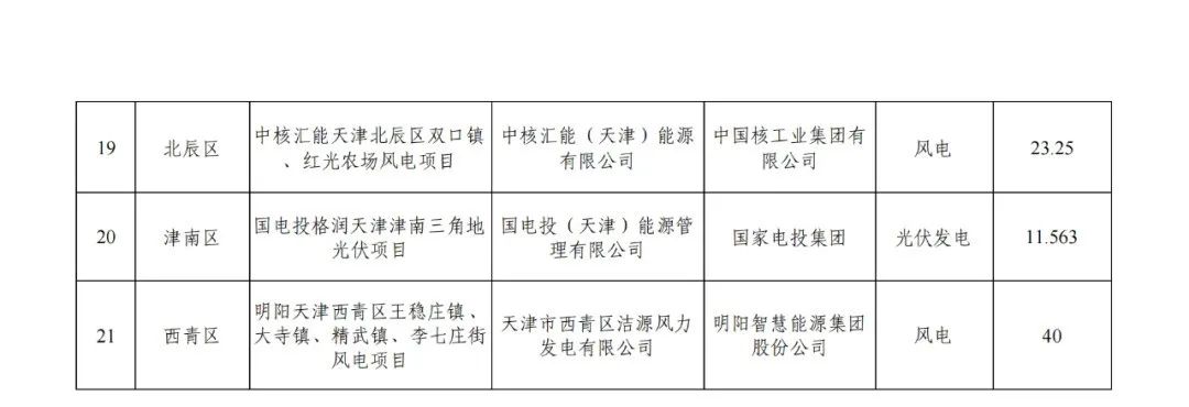 天津3.15GW风、光指标清单：三峡、国家电投等领衔