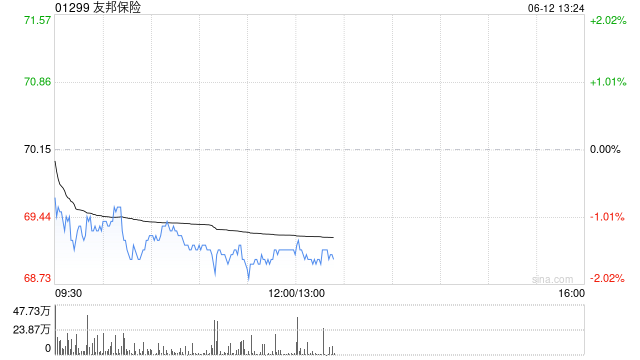 友邦保险6月11日斥资7067.56万港元回购100万股