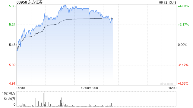 中资券商股再度拉升 东方证券涨超4% 招商证券涨超2%