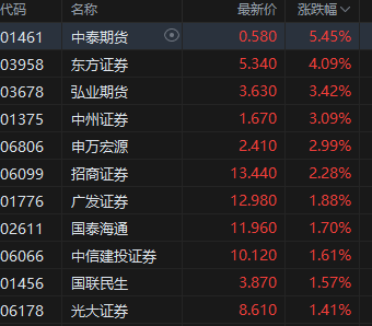 中资券商股再度拉升 东方证券涨超4% 招商证券涨超2%
