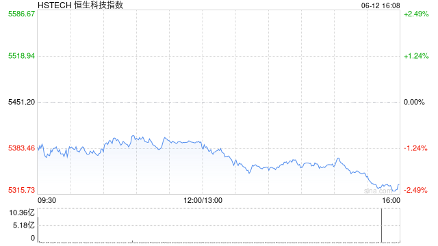 港股尾盘跌幅扩大，恒生科技指数跌超2%，小鹏汽车、快手跌超6%