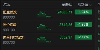 港股尾盘跌幅扩大，恒生科技指数跌超2%，小鹏汽车、快手跌超6%