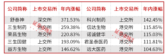 不止舒泰神、荣昌生物，创新药赛道这些公司有望“翻倍”