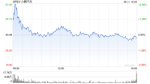 小鹏汽车正洽谈向其他车企供应AI芯片 其自研AI芯片将搭载于部分大众车型