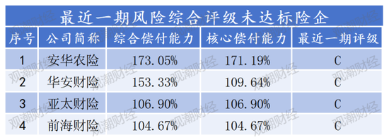 排行榜 |85险企全扫描，4家不达标，中银、英大、美亚、日本、三井住友、广东能源自保等6家偿付能力为AAA