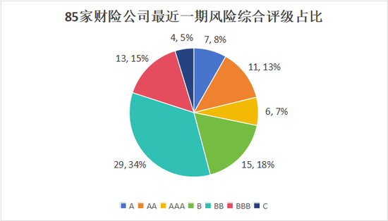 排行榜 |85险企全扫描，4家不达标，中银、英大、美亚、日本、三井住友、广东能源自保等6家偿付能力为AAA