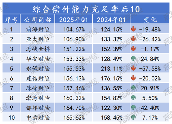 排行榜 |85险企全扫描，4家不达标，中银、英大、美亚、日本、三井住友、广东能源自保等6家偿付能力为AAA