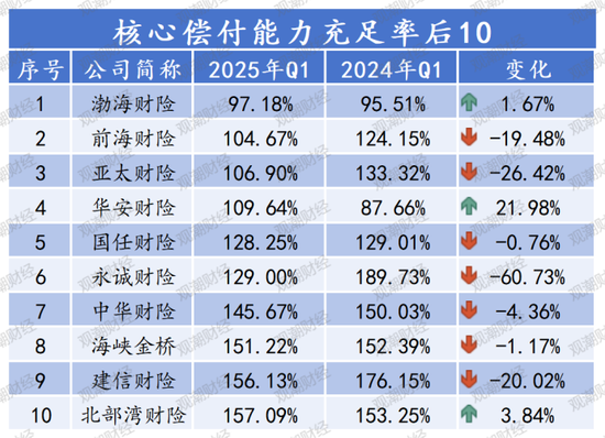 排行榜 |85险企全扫描，4家不达标，中银、英大、美亚、日本、三井住友、广东能源自保等6家偿付能力为AAA
