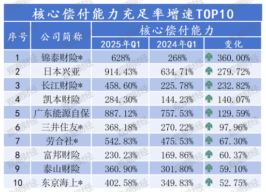 排行榜 |85险企全扫描，4家不达标，中银、英大、美亚、日本、三井住友、广东能源自保等6家偿付能力为AAA