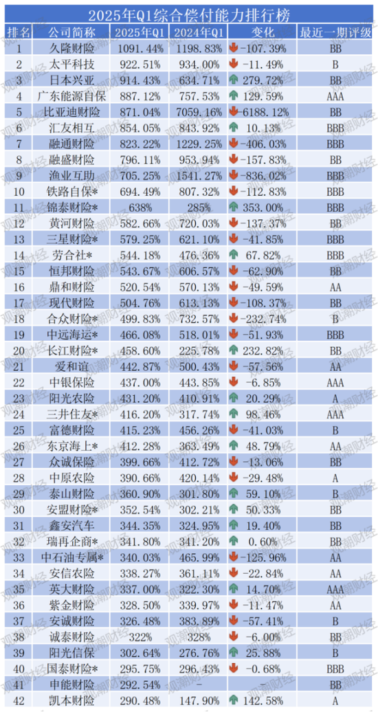 排行榜 |85险企全扫描，4家不达标，中银、英大、美亚、日本、三井住友、广东能源自保等6家偿付能力为AAA