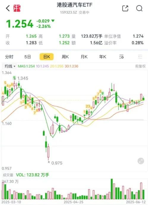 60天承诺来临！汽车供应链账期困局依旧任重而道远！借道ETF把握汽车反内卷红利！