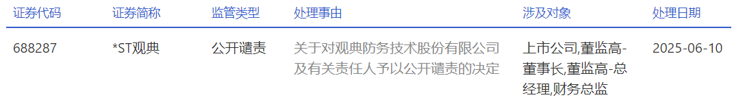 未及时披露退市警示风险，首家科创板转板公司被公开谴责