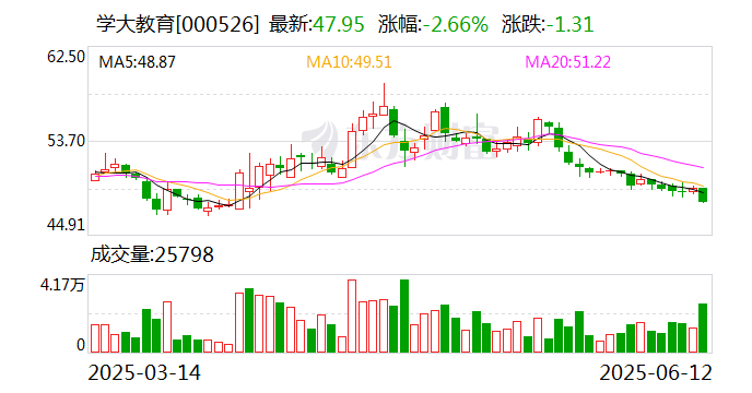 学大教育：目前公司近期并无资产重组计划