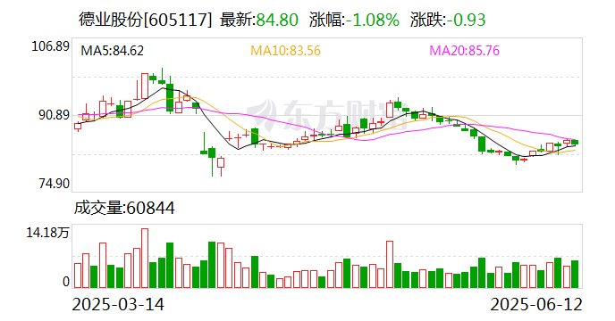 德业股份：公司尚未实施股份回购