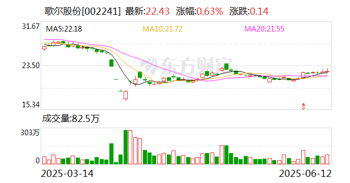 歌尔股份：截至5月30日公司股东总户数为385422户
