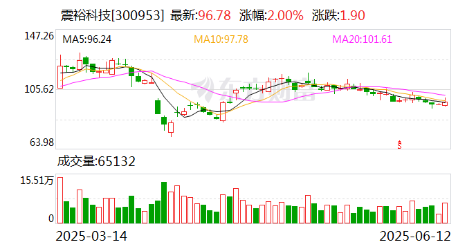 震裕科技：车企账期不超过60日政策实施有助于减少应收账款占用