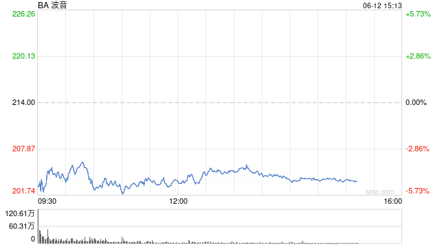 波音股价一度下跌5.9% 印度航空一架客机坠毁