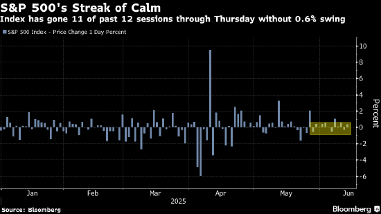 美国股市：标普500指数小涨 交易员对温和的通胀数据表示欢迎