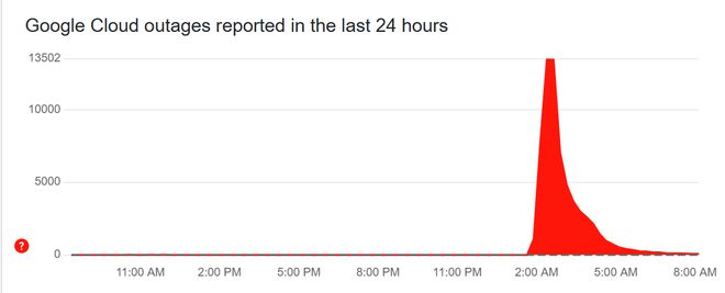 谷歌云服务严重宕机 致OpenAI、Spotify等多项服务中断