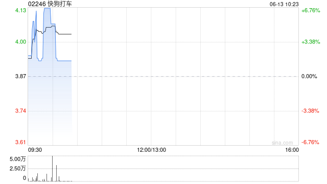 快狗打车拟1192.26万港元收购必事达资讯科技100%股权