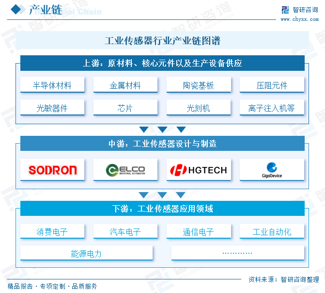 2025年中国工业传感器行业产业链图谱、市场规模及未来趋势分析：政策持续助力产业国产化推进，本土品牌加速崛起[图]