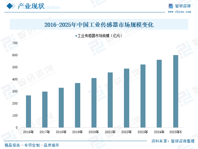 2025年中国工业传感器行业产业链图谱、市场规模及未来趋势分析：政策持续助力产业国产化推进，本土品牌加速崛起[图]