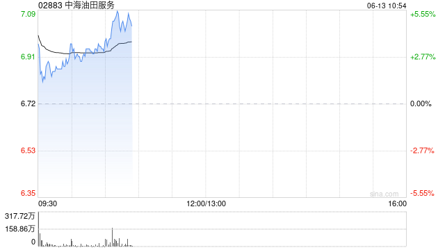 石油股早盘全线高开 中海油服涨超3%中海油涨超2%
