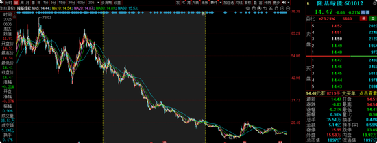 交银施罗德老将周中业绩回落,4年规模缩水近半,曾高位持有隆基绿能