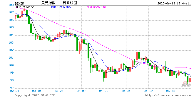 欧洲养老金狂抛美元 期权市场却押注抛售潮将暂告一段落