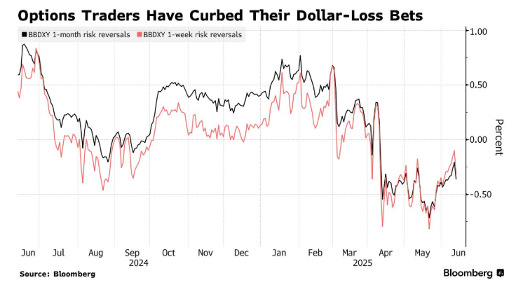 欧洲养老金狂抛美元 期权市场却押注抛售潮将暂告一段落